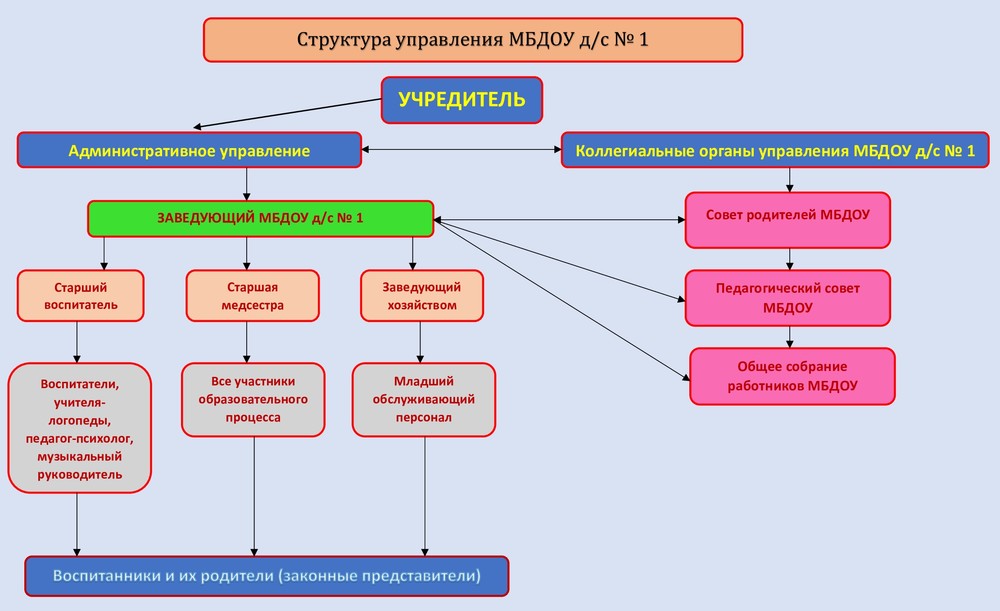 Структура